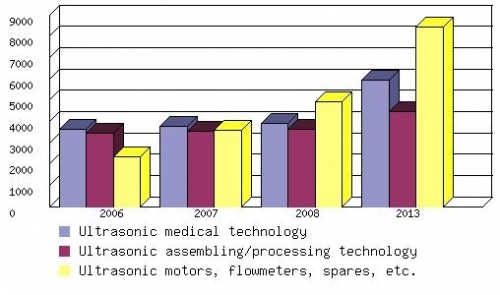 GLOBAL ULTRASONIC MARKET, 2006-2013